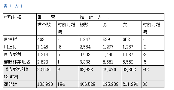 Text Box: 表 1　人口
市町村名	世　　帯		推　計　人　口		
	世帯数	対前月増減	総数	男	女	対前月増減
黒滝村	468	-1	1,247	589	658	-1
川上村	1,143	-3	2,584	1,297	1,287	-2
東吉野村	1,214	5	3,032	1,445	1,587	-2
吉野林業地域	2,825	1	6,863	3,331	3,532	-5
《吉野郡計》
13町村	22,526	9	62,928	30,076	32,852	-42
郡部計	133,993	184	406,528	195,238	211,290	36
県　計	508,321	585	1,448,140	695,086	753,054	389
奈良県総務部統計課資料より（平成11年6月1日現在）