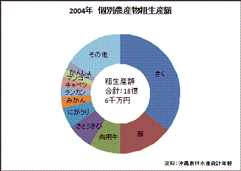 農産物