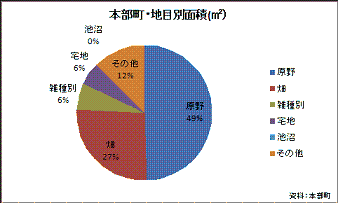 地目